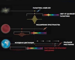 Красное смещение. Источник: https://elementy.ru/nauchno-populyarnaya_biblioteka/431643/Kak_otkryvali_rasshirenie_Vselennoy